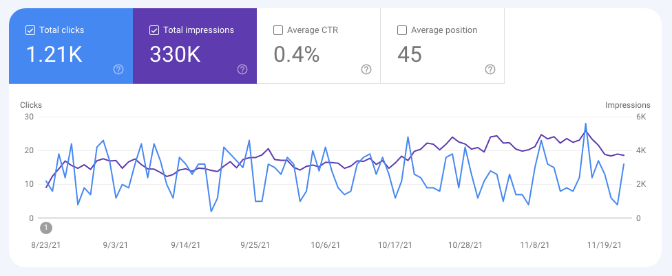 The search console performance report